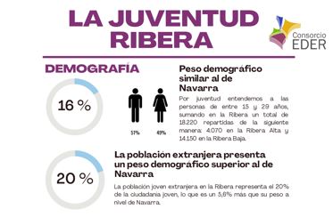 Resumen del análisis de la juventud de la Ribera: población, educación y empleo