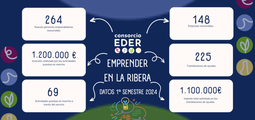 En el primer semestre Consorcio EDER asesora 264 nuevos proyectos de emprendimiento, apoyando la creación de 69 nuevas actividades en la Ribera de Navarra, que han supuesto una inversión cercana al 1.200.000 euros