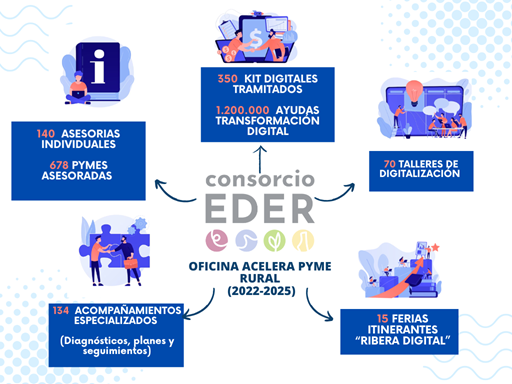 El programa “Oficina Acelera Pyme Rural Ribera de Navarra” culmina con éxito el impulso a la digitalización del tejido empresarial ribero