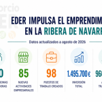 Consorcio EDER impulsa la creación de 85 nuevas actividades empresariales en la Ribera durante 2026