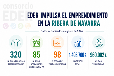 Consorcio EDER impulsa la creación de 85 nuevas actividades empresariales en la Ribera durante 2026